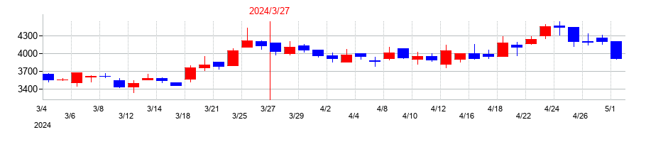 2024年の和弘食品の配当落ち日前後の株価チャート