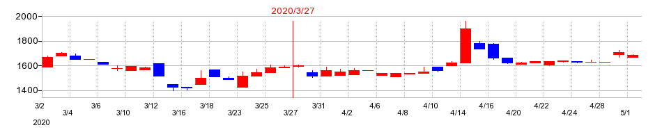 2020年の佐藤食品工業の配当落ち日前後の株価チャート