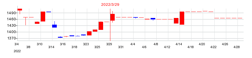 2022年の佐藤食品工業の配当落ち日前後の株価チャート