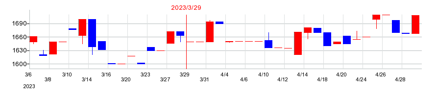 2023年の佐藤食品工業の配当落ち日前後の株価チャート