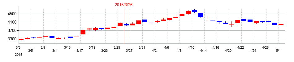 2015年のアリアケジャパンの配当落ち日前後の株価チャート