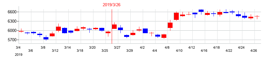 2019年のアリアケジャパンの配当落ち日前後の株価チャート