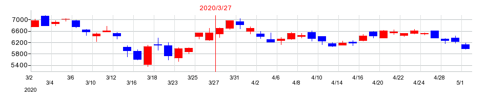 2020年のアリアケジャパンの配当落ち日前後の株価チャート