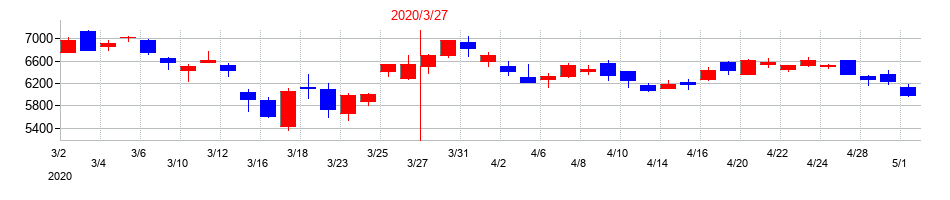2020年のアリアケジャパンの配当落ち日前後の株価チャート