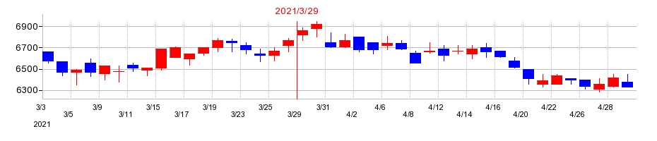 2021年のアリアケジャパンの配当落ち日前後の株価チャート