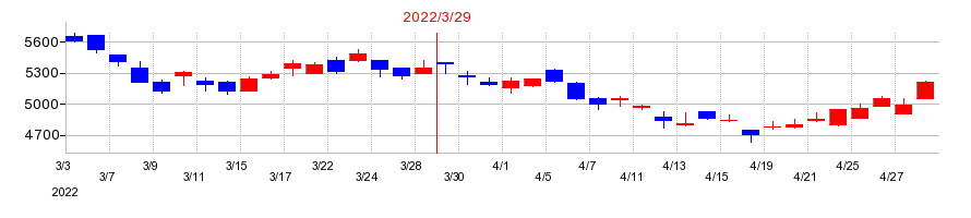 2022年のアリアケジャパンの配当落ち日前後の株価チャート