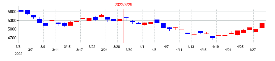 2022年のアリアケジャパンの配当落ち日前後の株価チャート