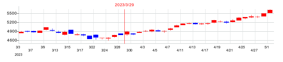 2023年のアリアケジャパンの配当落ち日前後の株価チャート