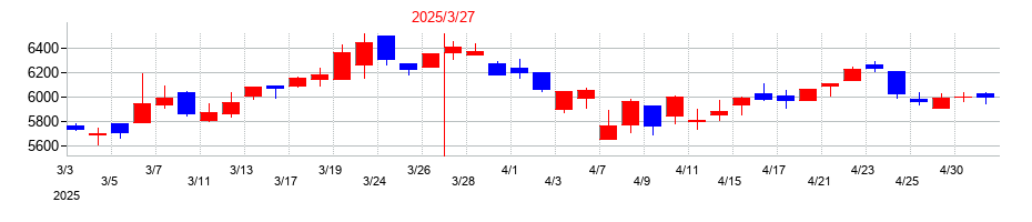 2025年のアリアケジャパンの配当落ち日前後の株価チャート