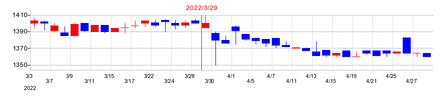 2022年のダイショーの配当落ち日前後の株価チャート
