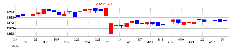 2023年のダイショーの配当落ち日前後の株価チャート