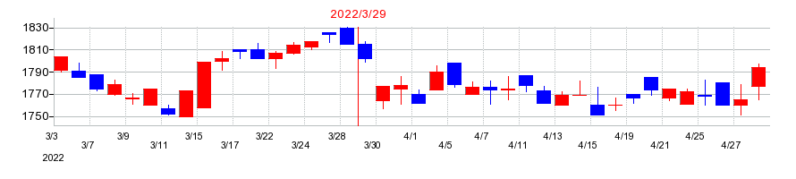 2022年のピエトロの配当落ち日前後の株価チャート