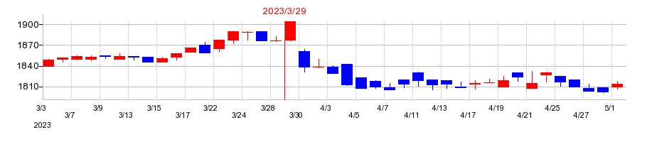 2023年のピエトロの配当落ち日前後の株価チャート