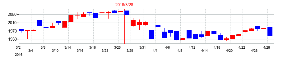 2016年のエバラ食品工業の配当落ち日前後の株価チャート