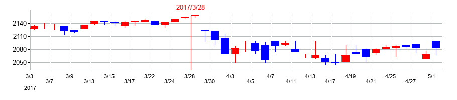 2017年のエバラ食品工業の配当落ち日前後の株価チャート