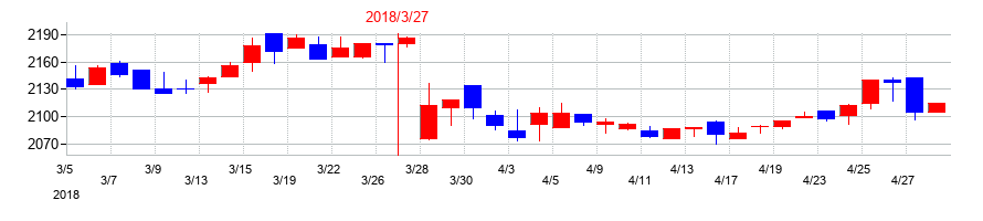 2018年のエバラ食品工業の配当落ち日前後の株価チャート
