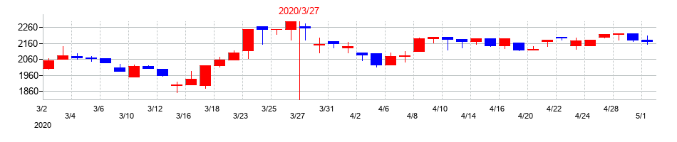 2020年のエバラ食品工業の配当落ち日前後の株価チャート