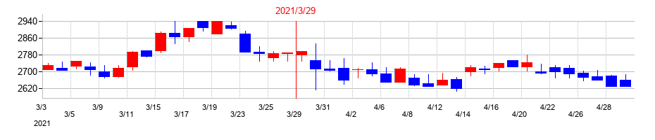 2021年のエバラ食品工業の配当落ち日前後の株価チャート