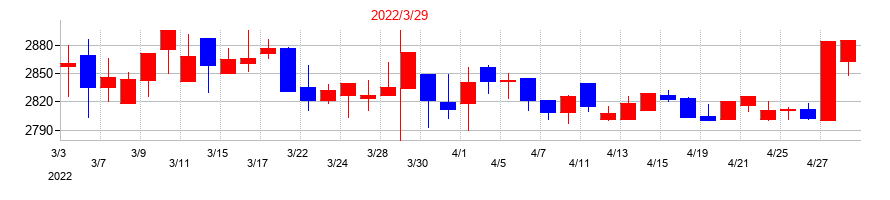 2022年のエバラ食品工業の配当落ち日前後の株価チャート