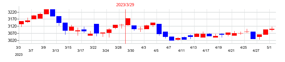 2023年のエバラ食品工業の配当落ち日前後の株価チャート