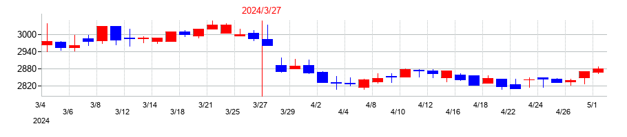 2024年のエバラ食品工業の配当落ち日前後の株価チャート