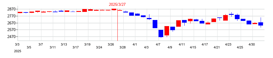 2025年のエバラ食品工業の配当落ち日前後の株価チャート