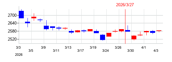2026年のエバラ食品工業の配当落ち日前後の株価チャート