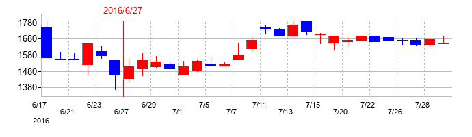 2016年のやまみの配当落ち日前後の株価チャート