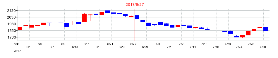 2017年のやまみの配当落ち日前後の株価チャート