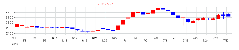2019年のやまみの配当落ち日前後の株価チャート