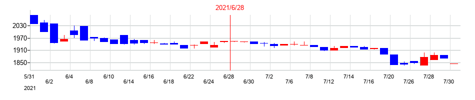 2021年のやまみの配当落ち日前後の株価チャート
