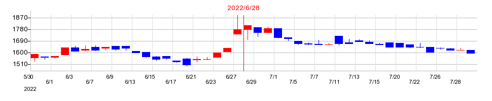 2022年のやまみの配当落ち日前後の株価チャート