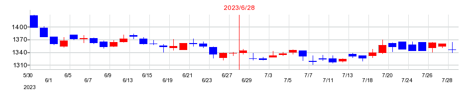 2023年のやまみの配当落ち日前後の株価チャート