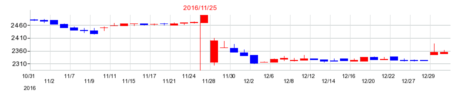 2016年のアヲハタの配当落ち日前後の株価チャート