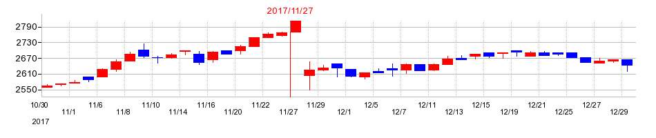 2017年のアヲハタの配当落ち日前後の株価チャート