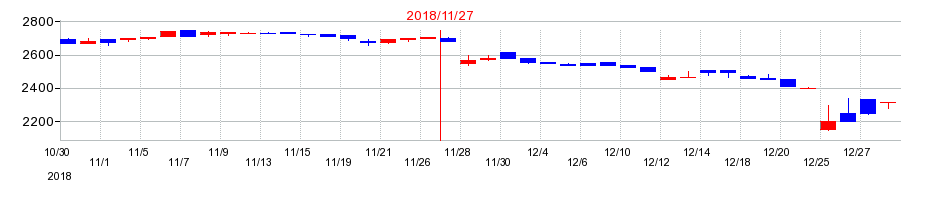 2018年のアヲハタの配当落ち日前後の株価チャート
