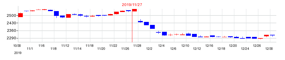 2019年のアヲハタの配当落ち日前後の株価チャート