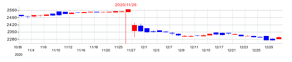2020年のアヲハタの配当落ち日前後の株価チャート