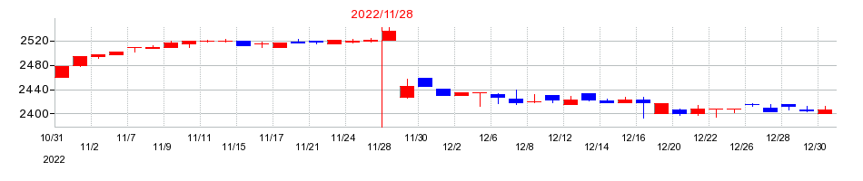2022年のアヲハタの配当落ち日前後の株価チャート