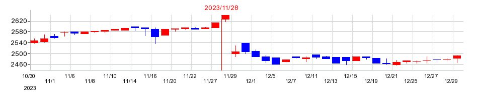 2023年のアヲハタの配当落ち日前後の株価チャート