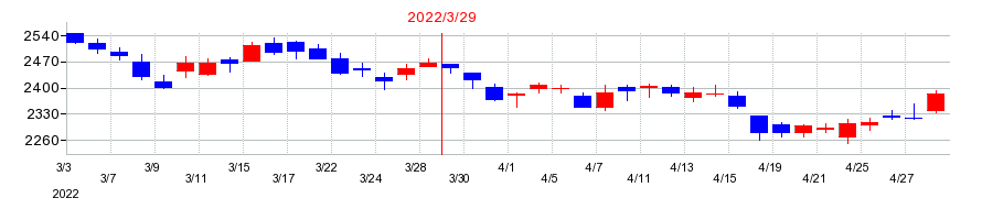 2022年のニチレイの配当落ち日前後の株価チャート