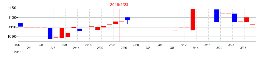 2018年のセイヒョーの配当落ち日前後の株価チャート
