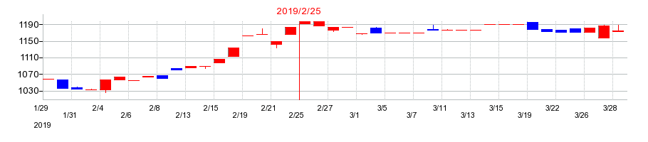2019年のセイヒョーの配当落ち日前後の株価チャート