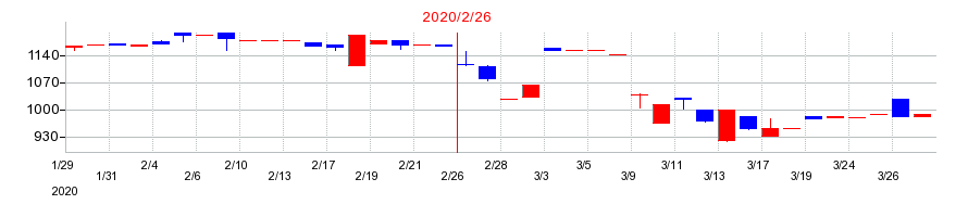 2020年のセイヒョーの配当落ち日前後の株価チャート