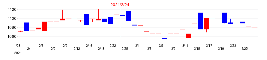 2021年のセイヒョーの配当落ち日前後の株価チャート