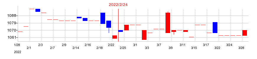 2022年のセイヒョーの配当落ち日前後の株価チャート