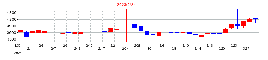 2023年のセイヒョーの配当落ち日前後の株価チャート