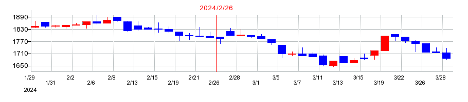 2024年のセイヒョーの配当落ち日前後の株価チャート