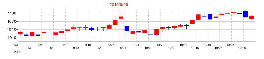 2019年の横浜冷凍の配当落ち日前後の株価チャート