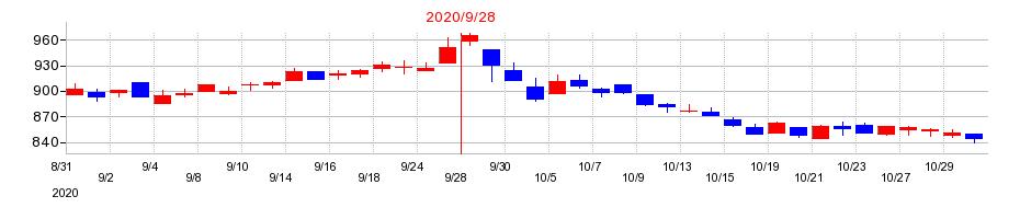 2020年の横浜冷凍の配当落ち日前後の株価チャート